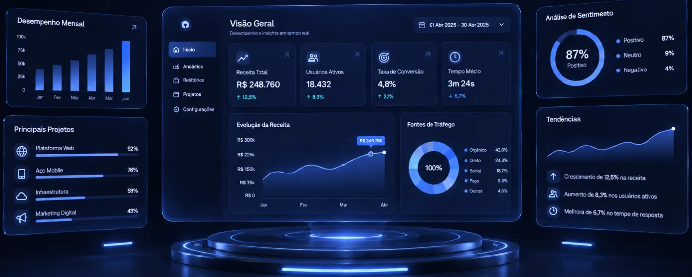Painel de contabilidade com receita, usuários ativos, gráficos de evolução e fontes de tráfego